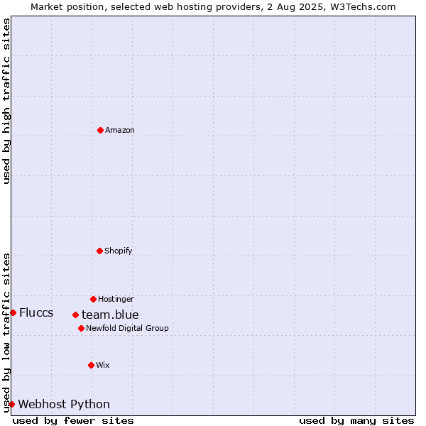 Market position of team.blue vs. Fluccs vs. Webhost Python