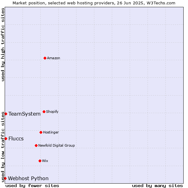 Market position of TeamSystem vs. Fluccs vs. Webhost Python