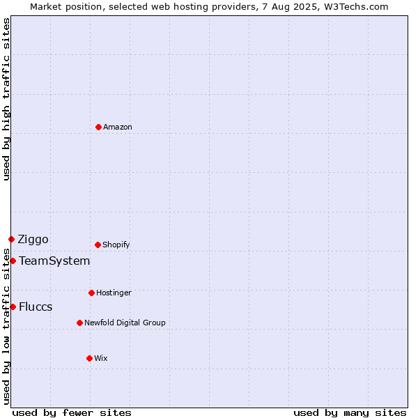 Market position of TeamSystem vs. Fluccs vs. Ziggo