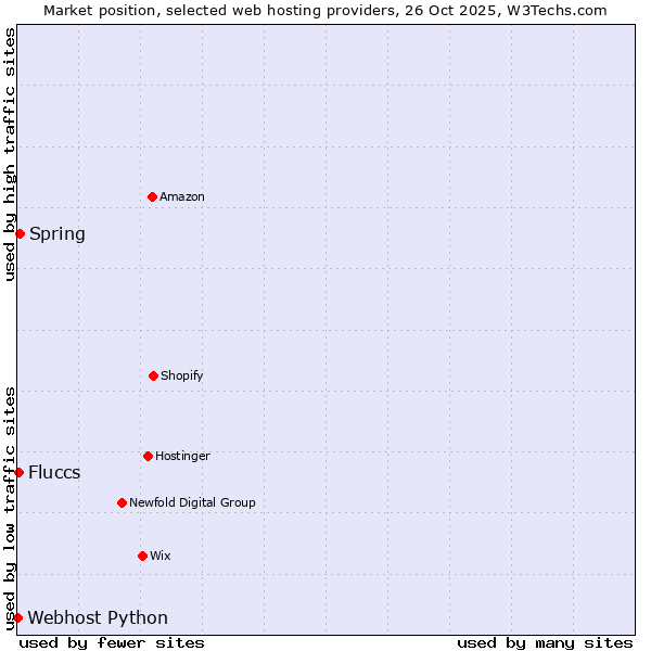 Market position of Spring vs. Fluccs vs. Webhost Python