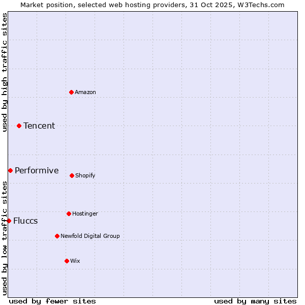 Market position of Tencent vs. Performive vs. Fluccs