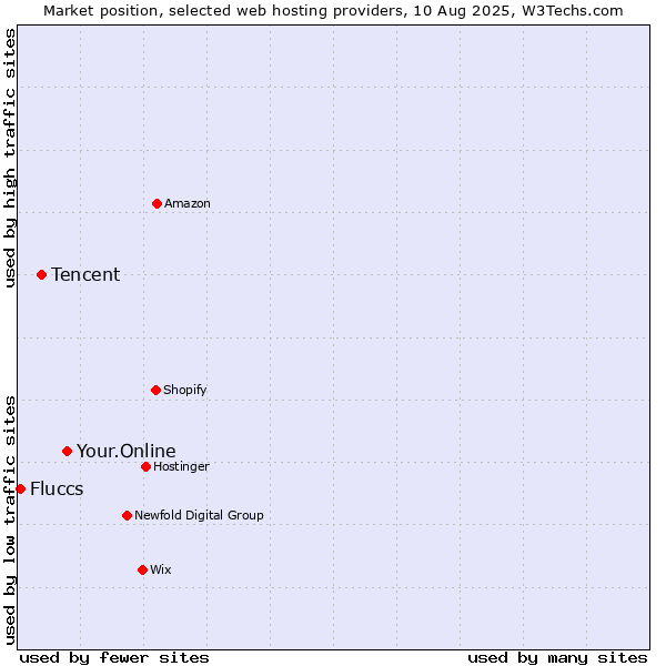 Market position of Your.Online vs. Tencent vs. Fluccs