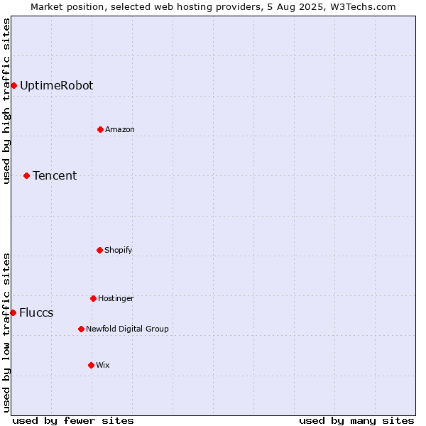 Market position of Tencent vs. UptimeRobot vs. Fluccs