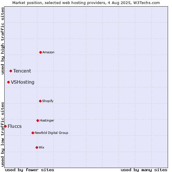 Market position of Tencent vs. VSHosting vs. Fluccs