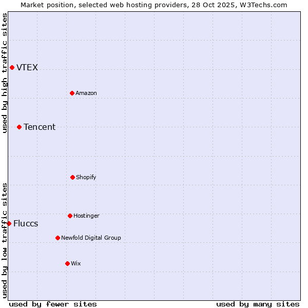 Market position of Tencent vs. VTEX vs. Fluccs