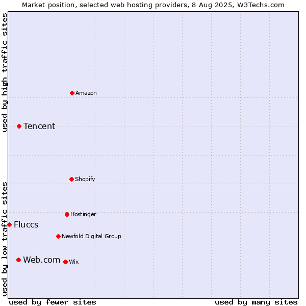Market position of Tencent vs. Web.com vs. Fluccs