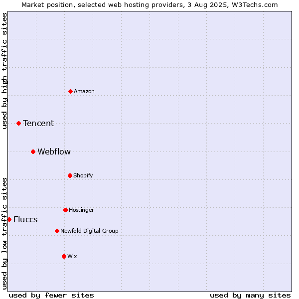 Market position of Webflow vs. Tencent vs. Fluccs