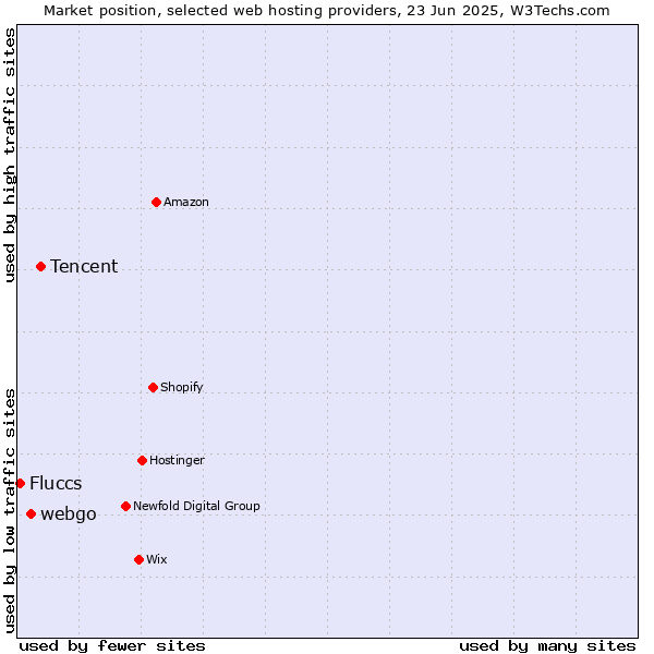 Market position of Tencent vs. webgo vs. Fluccs