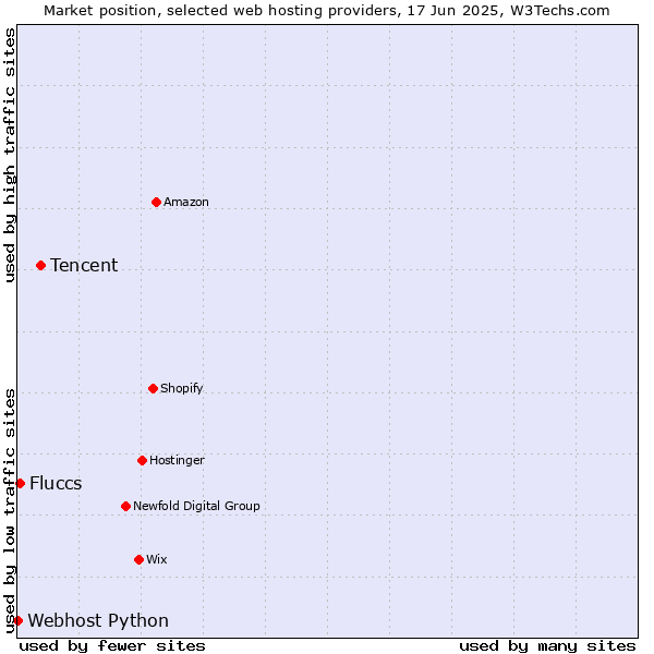 Market position of Tencent vs. Fluccs vs. Webhost Python