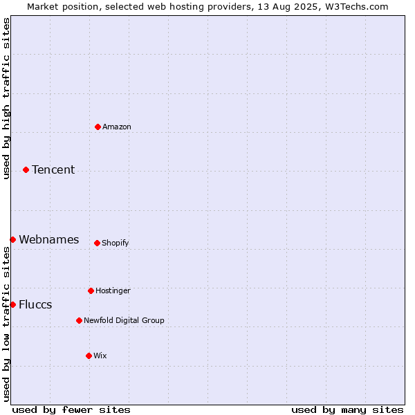 Market position of Tencent vs. Webnames vs. Fluccs
