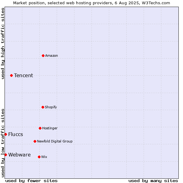 Market position of Tencent vs. Webware vs. Fluccs