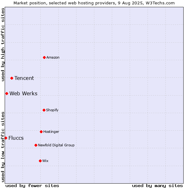 Market position of Tencent vs. Web Werks vs. Fluccs