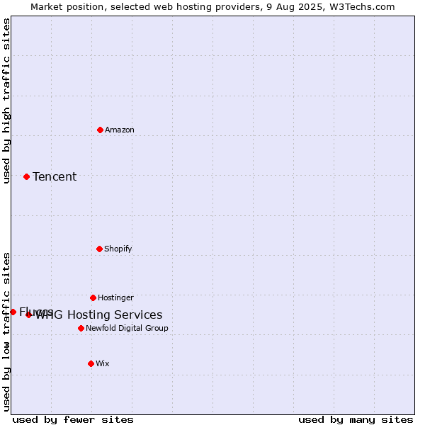 Market position of WHG Hosting Services vs. Tencent vs. Fluccs