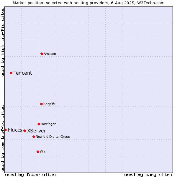 Market position of XServer vs. Tencent vs. Fluccs