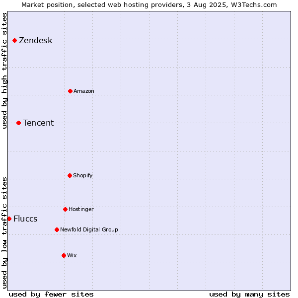 Market position of Tencent vs. Zendesk vs. Fluccs
