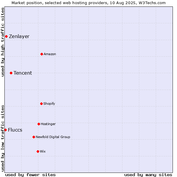 Market position of Tencent vs. Zenlayer vs. Fluccs