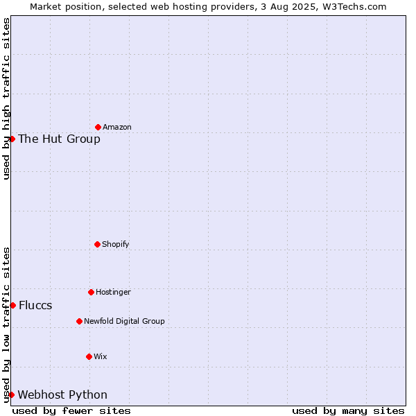 Market position of Fluccs vs. The Hut Group vs. Webhost Python