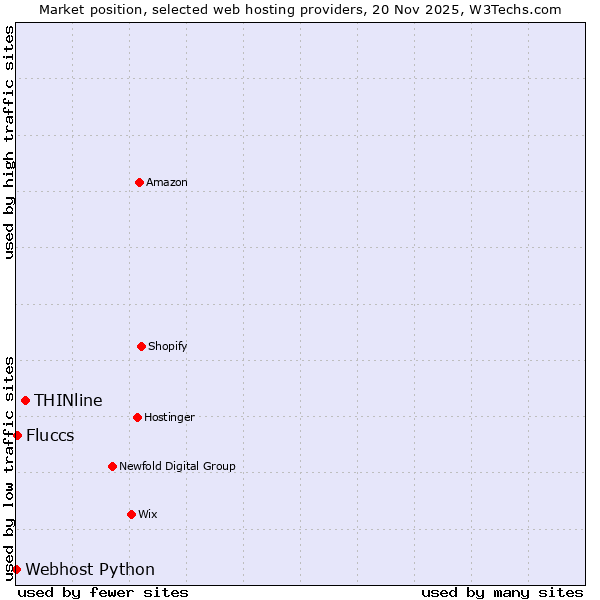Market position of THINline vs. Fluccs vs. Webhost Python