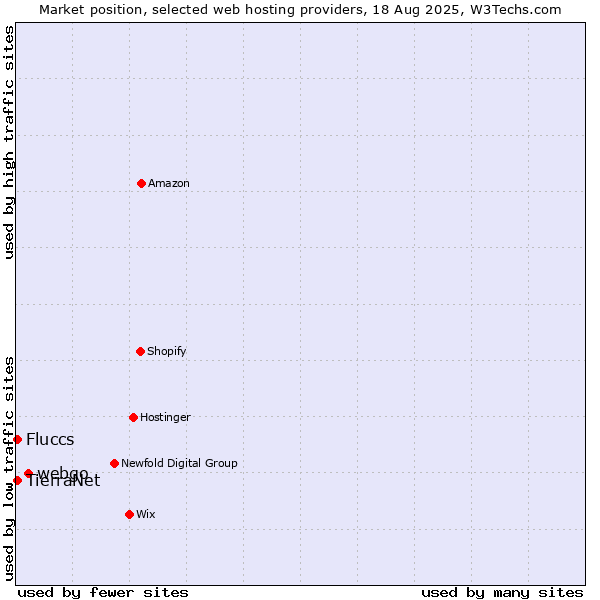 Market position of webgo vs. Fluccs vs. TierraNet
