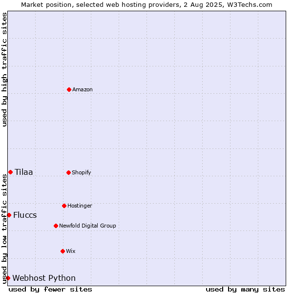 Market position of Tilaa vs. Fluccs vs. Webhost Python