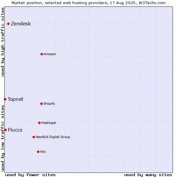 Market position of Zendesk vs. Fluccs vs. Topnet