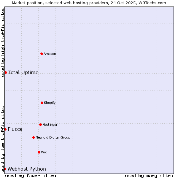 Market position of Total Uptime vs. Fluccs vs. Webhost Python