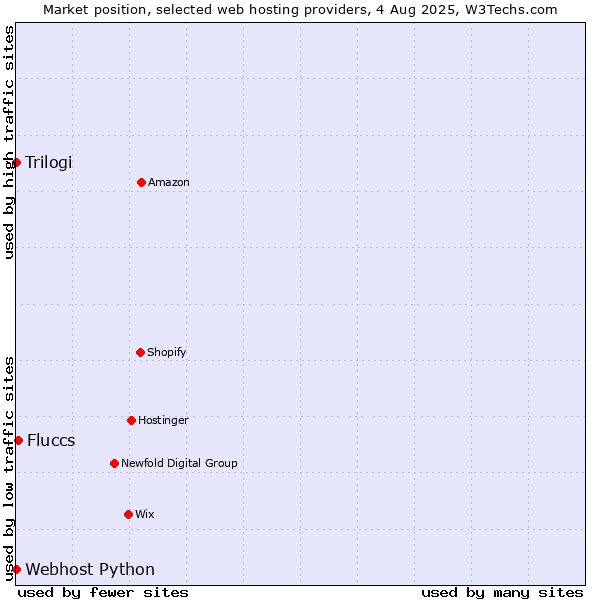 Market position of Fluccs vs. Trilogi vs. Webhost Python