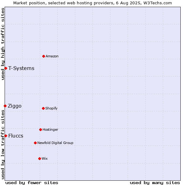 Market position of T-Systems vs. Fluccs vs. Ziggo