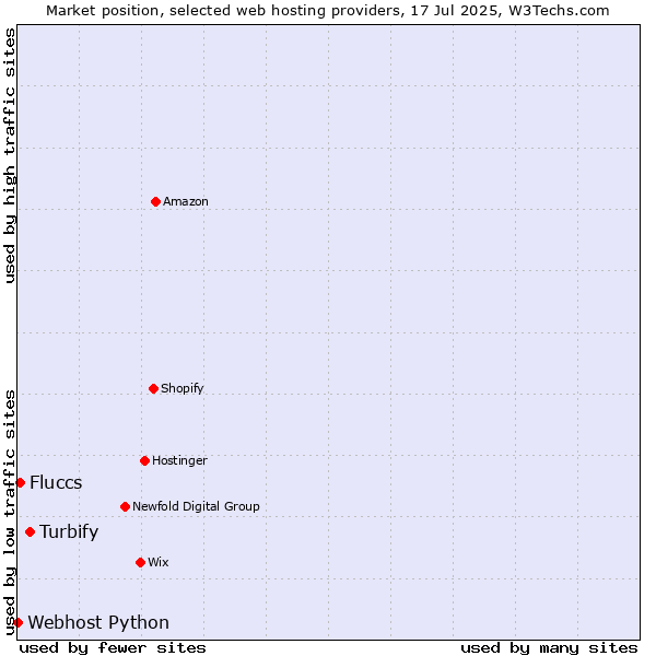Market position of Turbify vs. Fluccs vs. Webhost Python