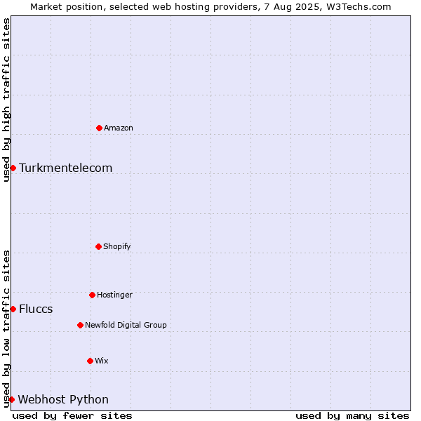 Market position of Turkmentelecom vs. Fluccs vs. Webhost Python