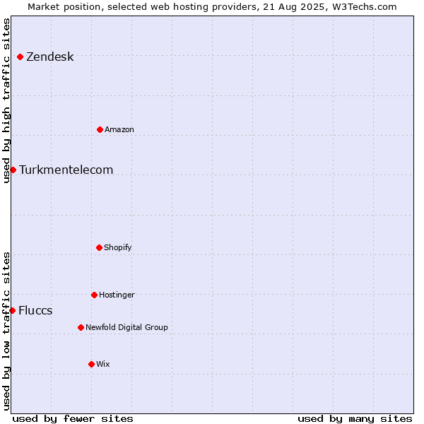 Market position of Zendesk vs. Turkmentelecom vs. Fluccs