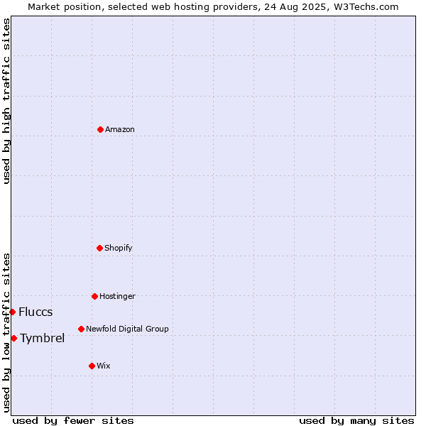 Market position of Tymbrel vs. Fluccs