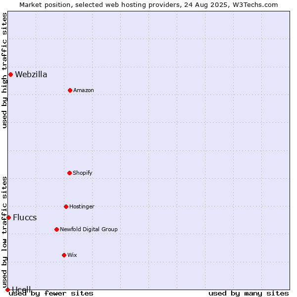 Market position of Webzilla vs. Fluccs vs. Ucell
