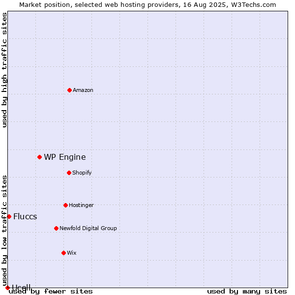 Market position of WP Engine vs. Fluccs vs. Ucell