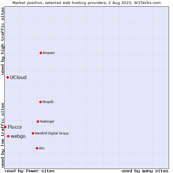 Market position of webgo vs. UCloud vs. Fluccs