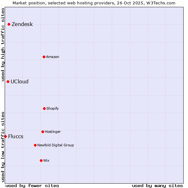 Market position of Zendesk vs. UCloud vs. Fluccs