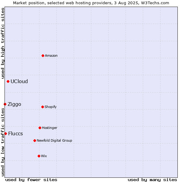 Market position of UCloud vs. Fluccs vs. Ziggo