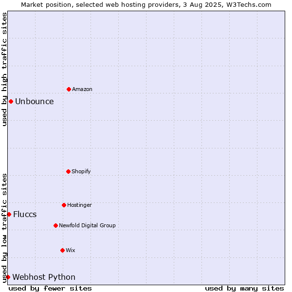 Market position of Unbounce vs. Fluccs vs. Webhost Python