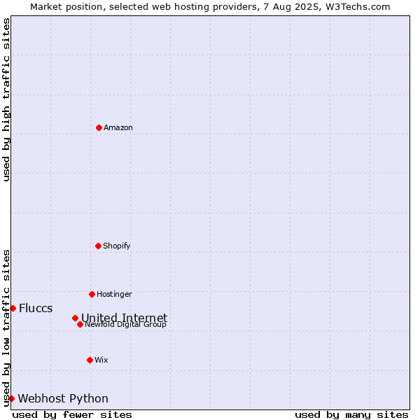 Market position of United Internet vs. Fluccs vs. Webhost Python
