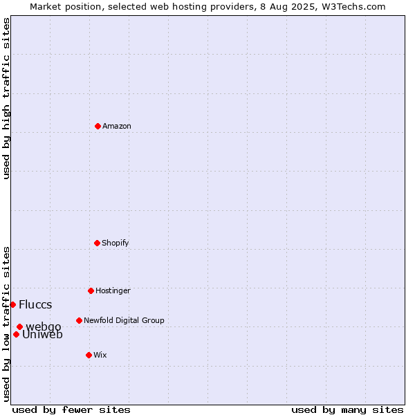 Market position of webgo vs. Uniweb vs. Fluccs