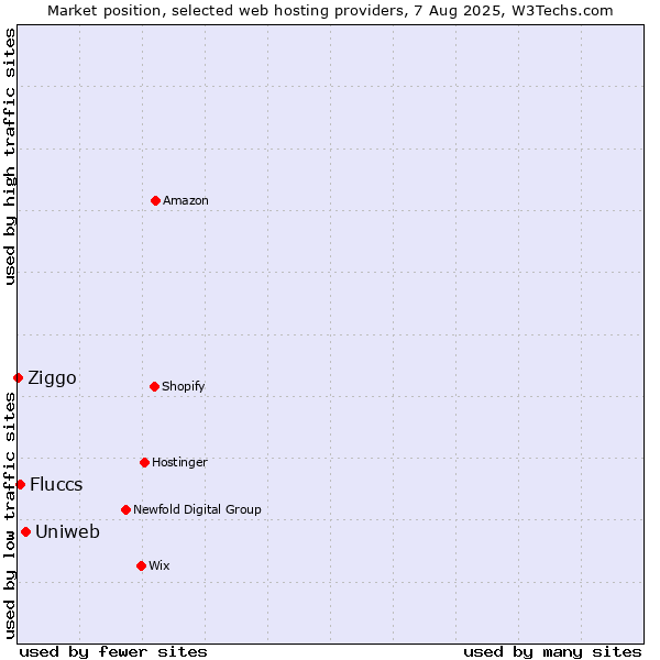 Market position of Uniweb vs. Fluccs vs. Ziggo