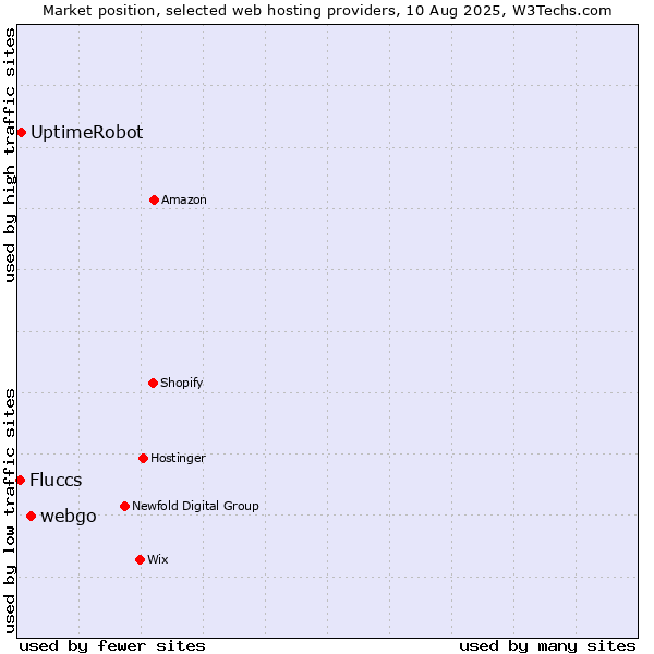 Market position of webgo vs. UptimeRobot vs. Fluccs