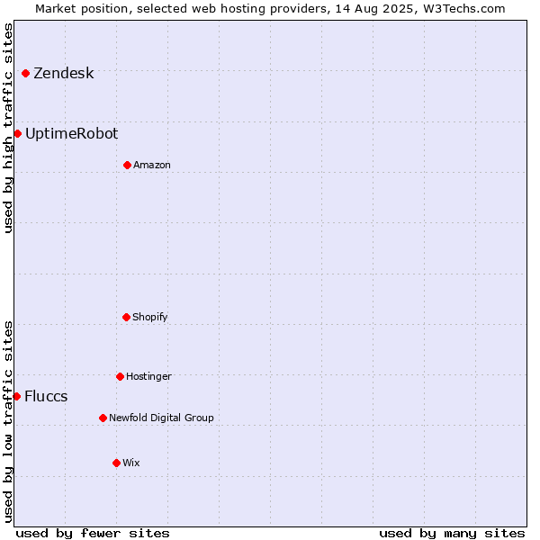 Market position of Zendesk vs. UptimeRobot vs. Fluccs