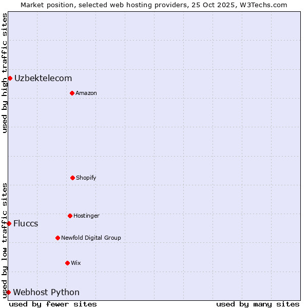 Market position of Uzbektelecom vs. Fluccs vs. Webhost Python