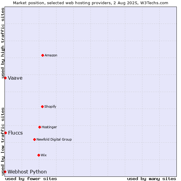 Market position of Fluccs vs. Vaave vs. Webhost Python