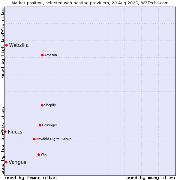 Market position of Webzilla vs. Vangus vs. Fluccs