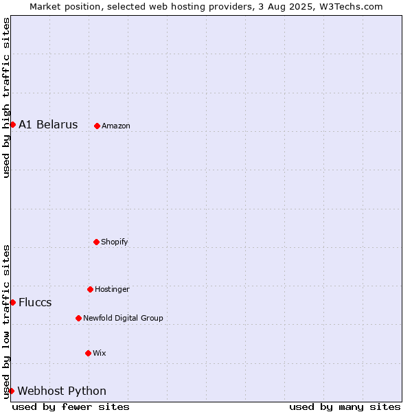 Market position of A1 Belarus vs. Fluccs vs. Webhost Python