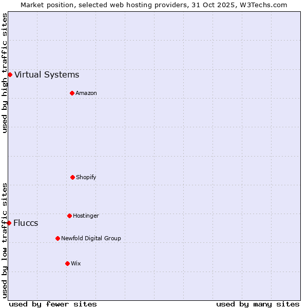 Market position of Virtual Systems vs. Fluccs