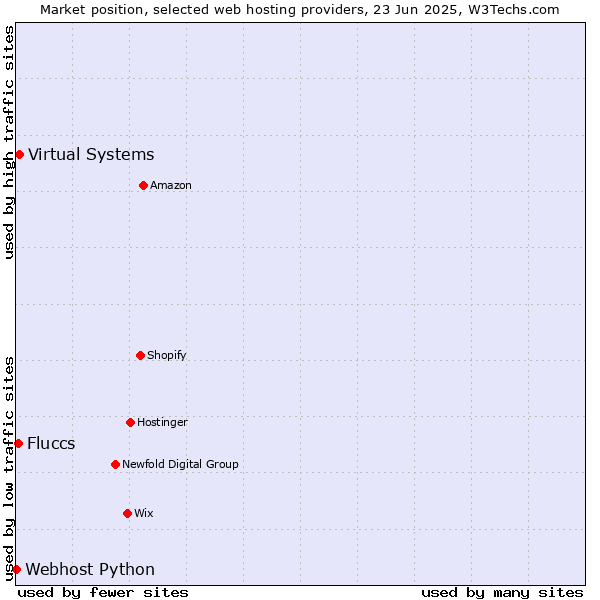 Market position of Virtual Systems vs. Fluccs vs. Webhost Python