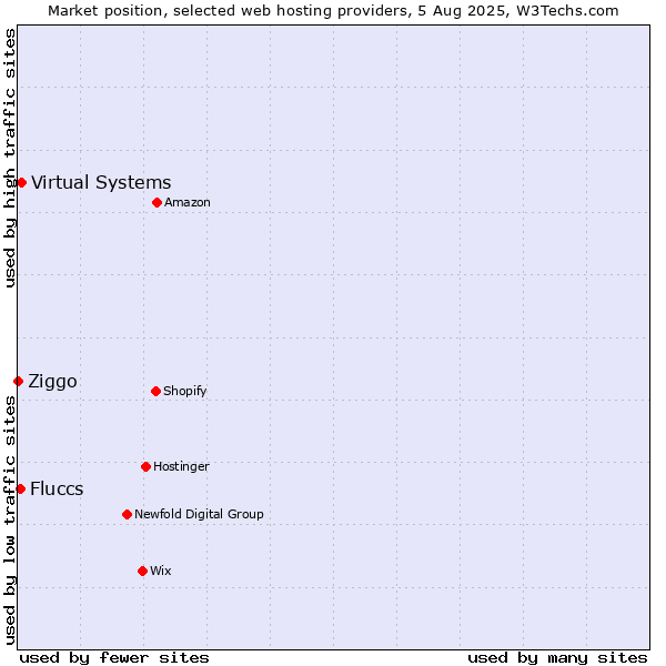 Market position of Virtual Systems vs. Fluccs vs. Ziggo